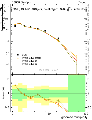 Plot of j.mult.g in 13000 GeV pp collisions