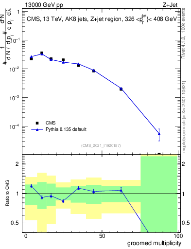 Plot of j.mult.g in 13000 GeV pp collisions
