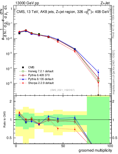 Plot of j.mult.g in 13000 GeV pp collisions