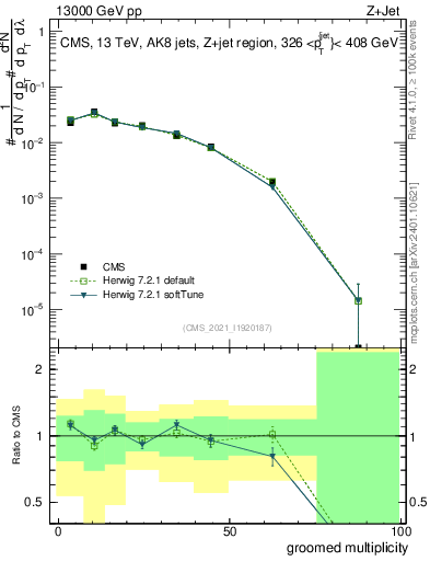 Plot of j.mult.g in 13000 GeV pp collisions