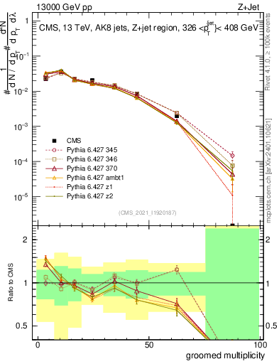 Plot of j.mult.g in 13000 GeV pp collisions