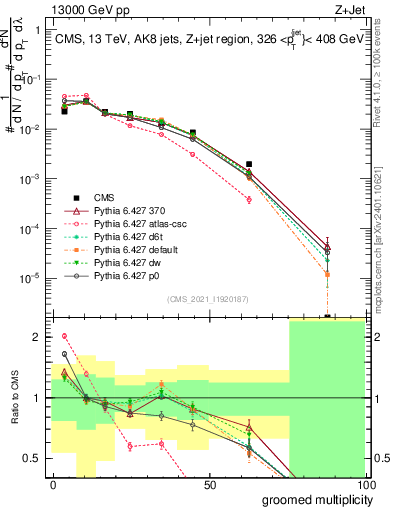 Plot of j.mult.g in 13000 GeV pp collisions