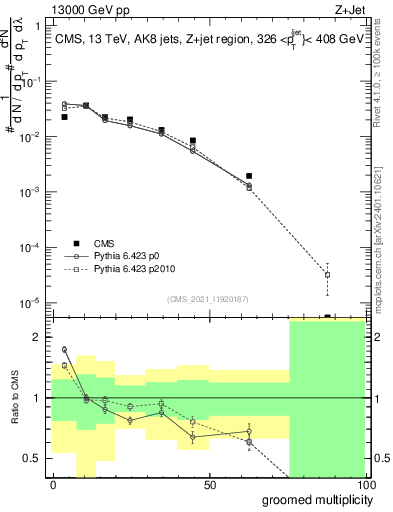 Plot of j.mult.g in 13000 GeV pp collisions