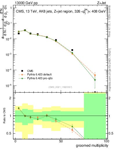 Plot of j.mult.g in 13000 GeV pp collisions