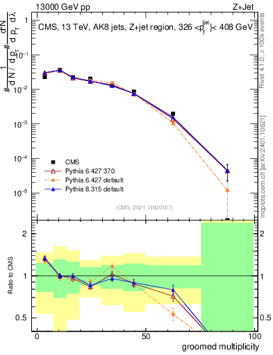 Plot of j.mult.g in 13000 GeV pp collisions