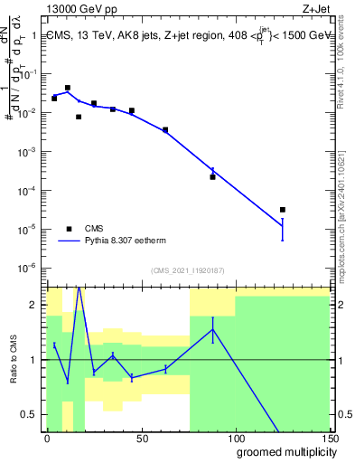 Plot of j.mult.g in 13000 GeV pp collisions