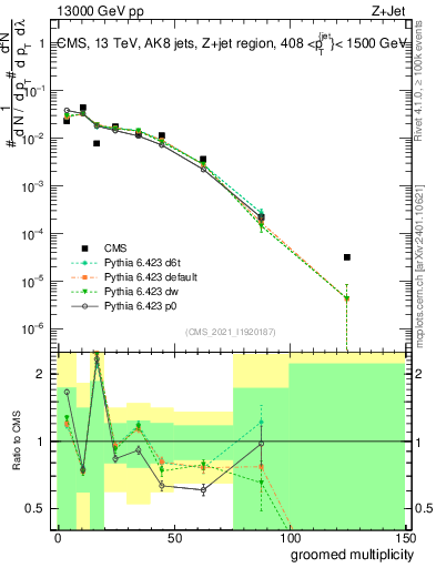 Plot of j.mult.g in 13000 GeV pp collisions
