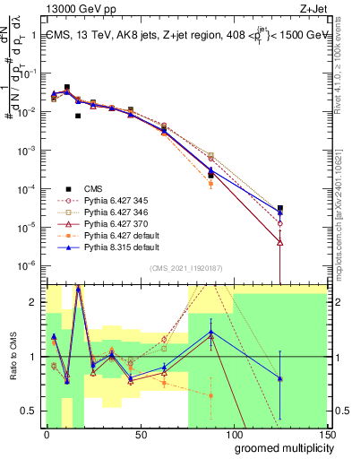 Plot of j.mult.g in 13000 GeV pp collisions