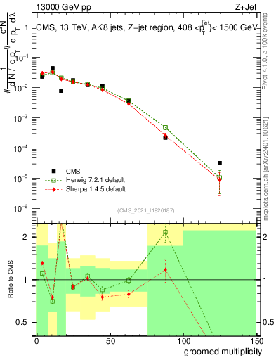 Plot of j.mult.g in 13000 GeV pp collisions