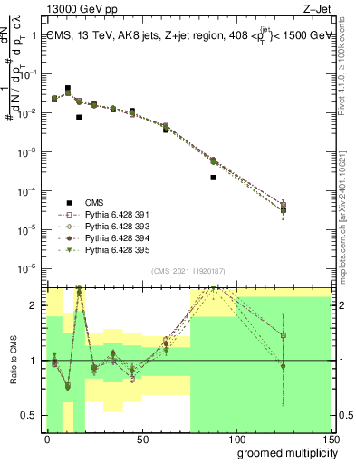 Plot of j.mult.g in 13000 GeV pp collisions