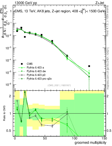 Plot of j.mult.g in 13000 GeV pp collisions