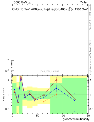 Plot of j.mult.g in 13000 GeV pp collisions