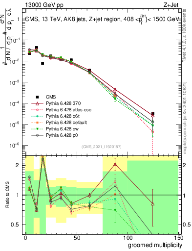 Plot of j.mult.g in 13000 GeV pp collisions