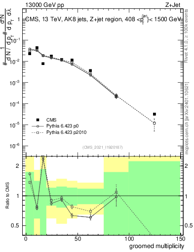 Plot of j.mult.g in 13000 GeV pp collisions