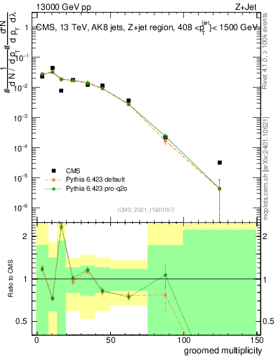 Plot of j.mult.g in 13000 GeV pp collisions