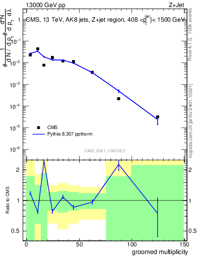 Plot of j.mult.g in 13000 GeV pp collisions