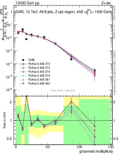 Plot of j.mult.g in 13000 GeV pp collisions