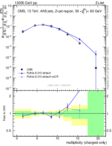 Plot of j.nch in 13000 GeV pp collisions