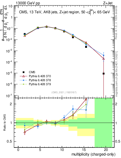 Plot of j.nch in 13000 GeV pp collisions