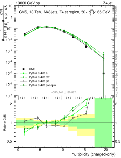 Plot of j.nch in 13000 GeV pp collisions