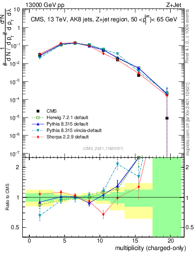 Plot of j.nch in 13000 GeV pp collisions