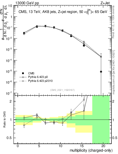 Plot of j.nch in 13000 GeV pp collisions