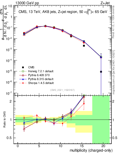 Plot of j.nch in 13000 GeV pp collisions