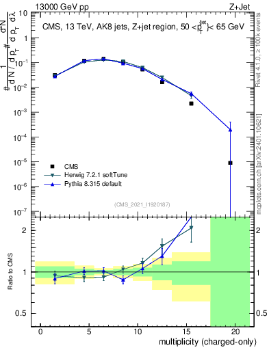Plot of j.nch in 13000 GeV pp collisions