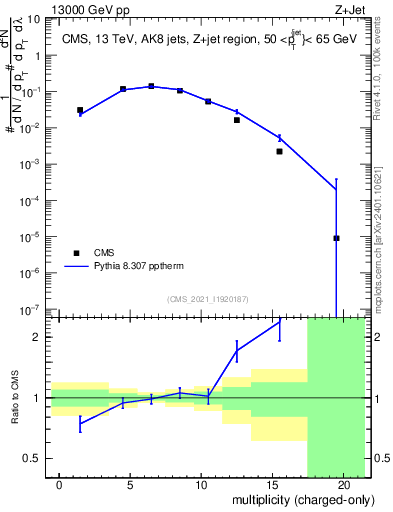 Plot of j.nch in 13000 GeV pp collisions