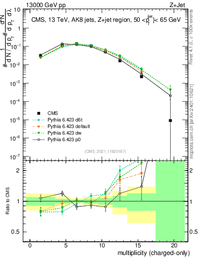Plot of j.nch in 13000 GeV pp collisions