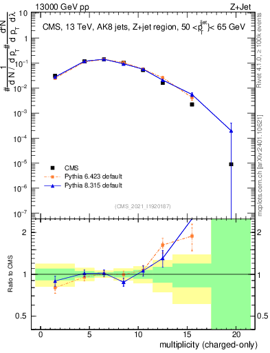 Plot of j.nch in 13000 GeV pp collisions