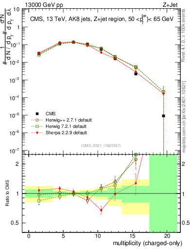 Plot of j.nch in 13000 GeV pp collisions