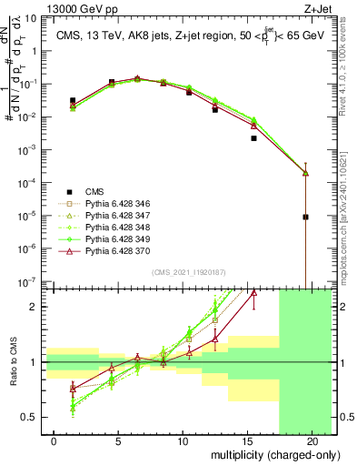 Plot of j.nch in 13000 GeV pp collisions