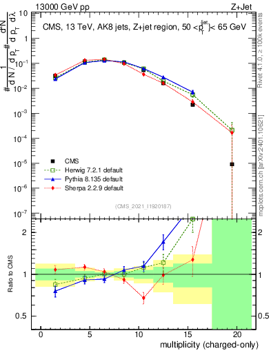 Plot of j.nch in 13000 GeV pp collisions