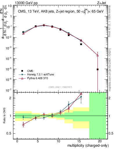 Plot of j.nch in 13000 GeV pp collisions