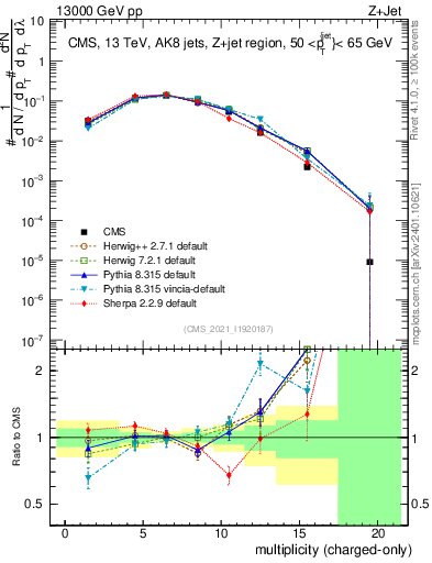 Plot of j.nch in 13000 GeV pp collisions