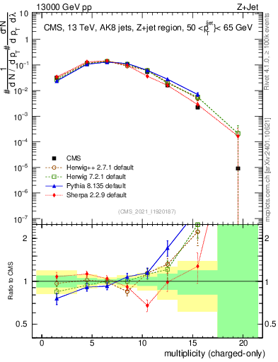 Plot of j.nch in 13000 GeV pp collisions