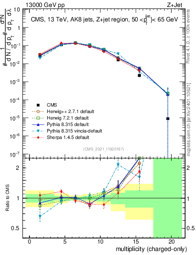 Plot of j.nch in 13000 GeV pp collisions