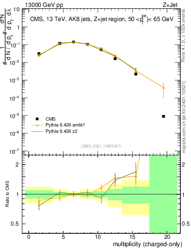 Plot of j.nch in 13000 GeV pp collisions
