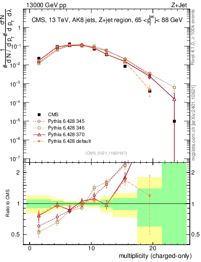 Plot of j.nch in 13000 GeV pp collisions