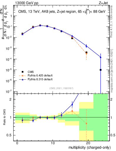 Plot of j.nch in 13000 GeV pp collisions