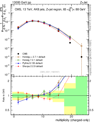 Plot of j.nch in 13000 GeV pp collisions