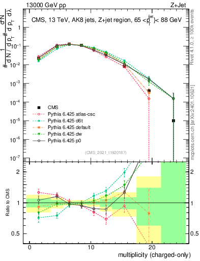 Plot of j.nch in 13000 GeV pp collisions