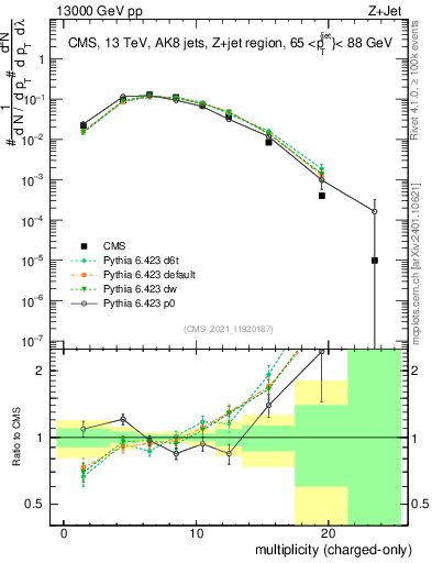 Plot of j.nch in 13000 GeV pp collisions