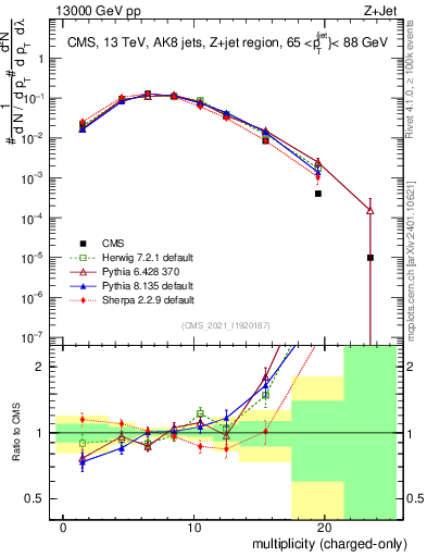 Plot of j.nch in 13000 GeV pp collisions