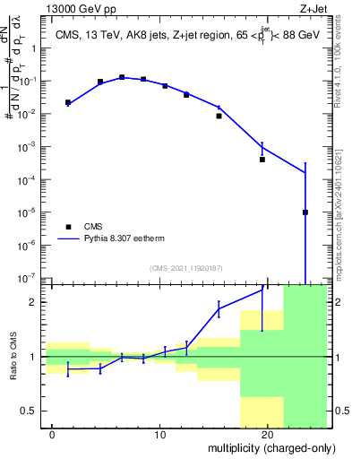 Plot of j.nch in 13000 GeV pp collisions