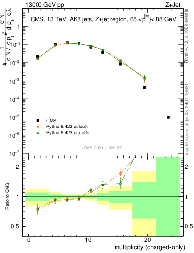 Plot of j.nch in 13000 GeV pp collisions