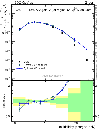 Plot of j.nch in 13000 GeV pp collisions