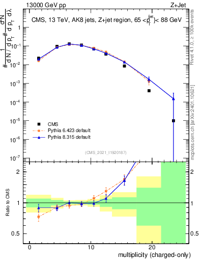 Plot of j.nch in 13000 GeV pp collisions