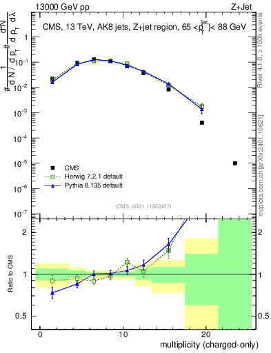 Plot of j.nch in 13000 GeV pp collisions
